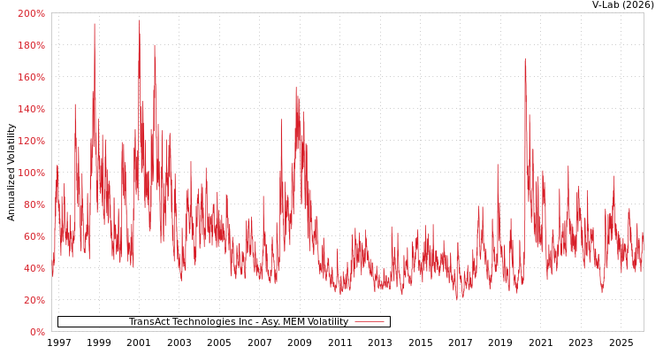 graph of TransAct Technologies Inc AMEM