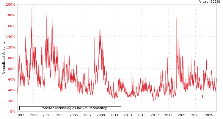 graph of TransAct Technologies Inc MEM