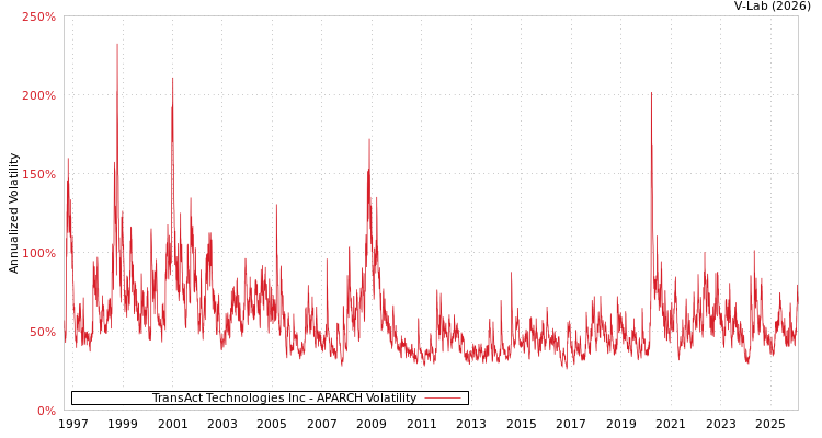 graph of TransAct Technologies Inc APARCH