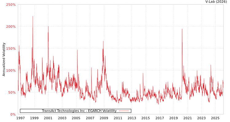 graph of TransAct Technologies Inc EGARCH