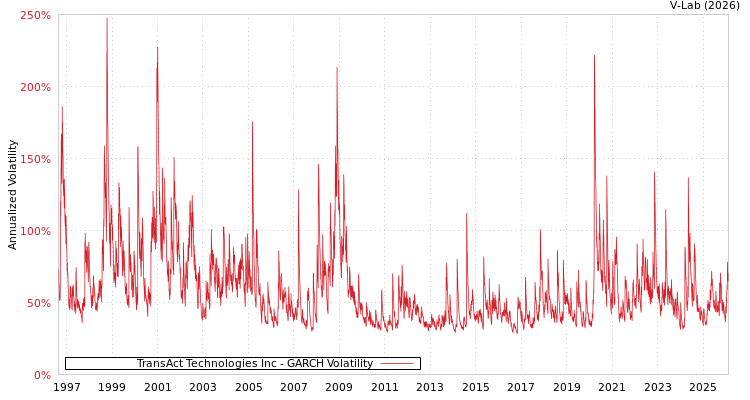 graph of TransAct Technologies Inc GARCH