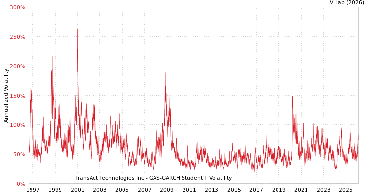 graph of TransAct Technologies Inc GAS-GARCH-T