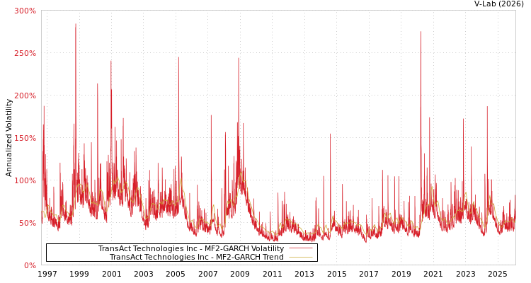 graph of TransAct Technologies Inc MF2-GARCH