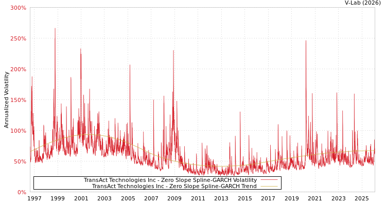 graph of TransAct Technologies Inc S0GARCH