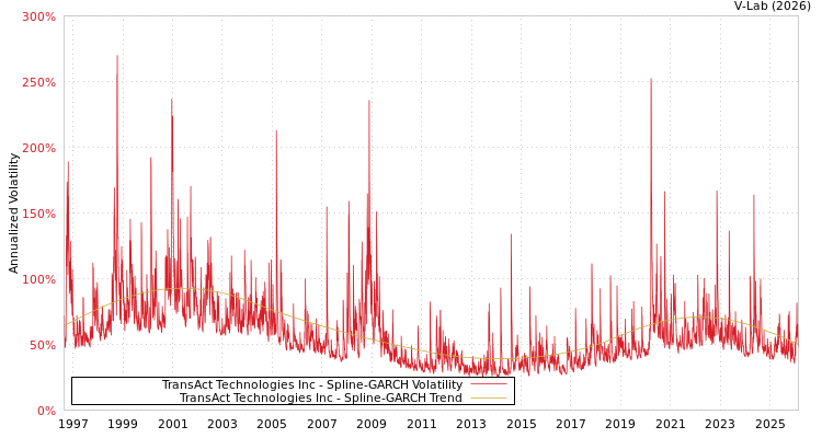 graph of TransAct Technologies Inc SGARCH