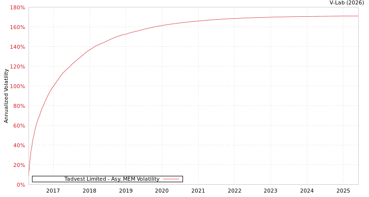 graph of Tadvest Limited AMEM