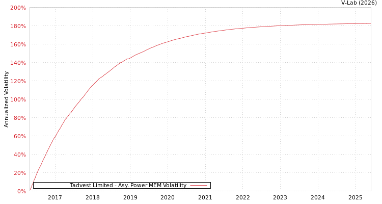 graph of Tadvest Limited APMEM