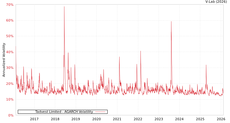 graph of Tadvest Limited AGARCH