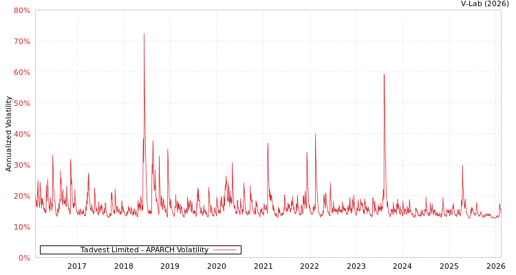 graph of Tadvest Limited APARCH