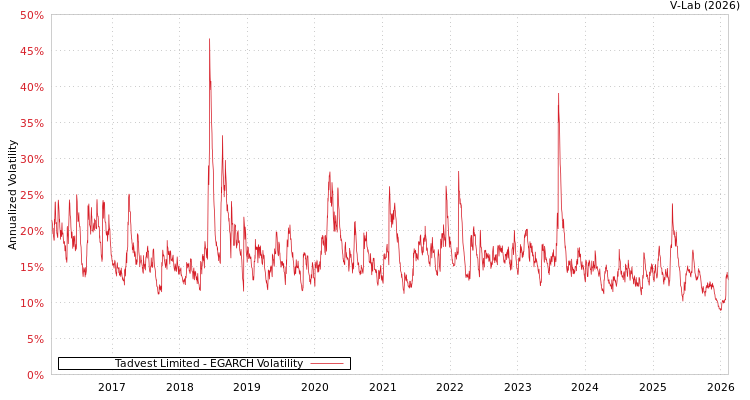 graph of Tadvest Limited EGARCH