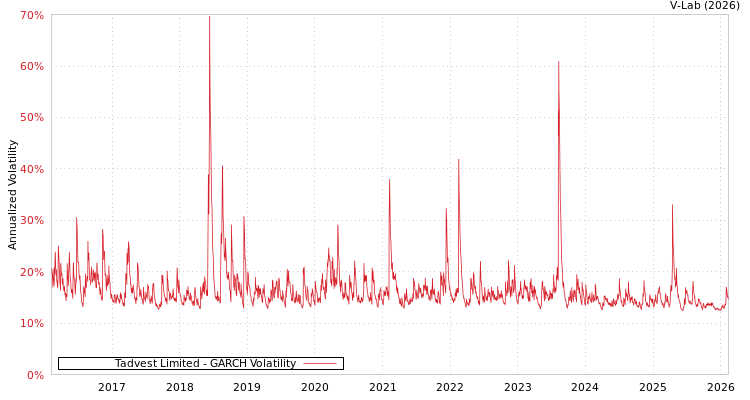 graph of Tadvest Limited GARCH