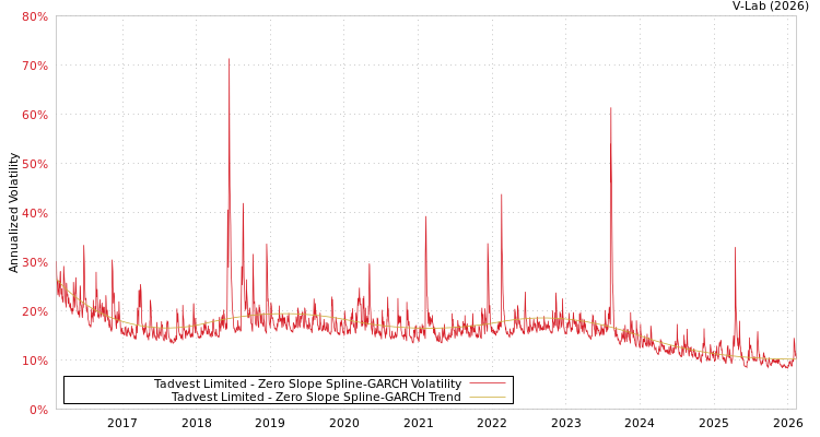 graph of Tadvest Limited S0GARCH