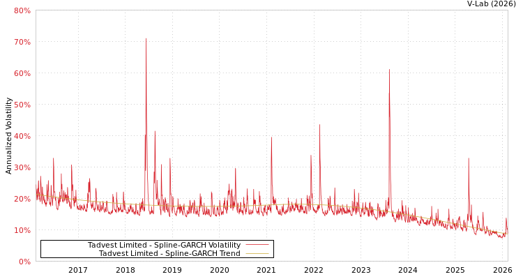 graph of Tadvest Limited SGARCH