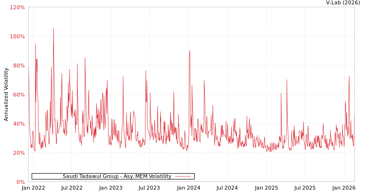 graph of Saudi Tadawul Group AMEM