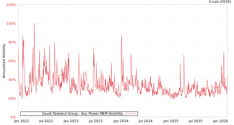 graph of Saudi Tadawul Group APMEM