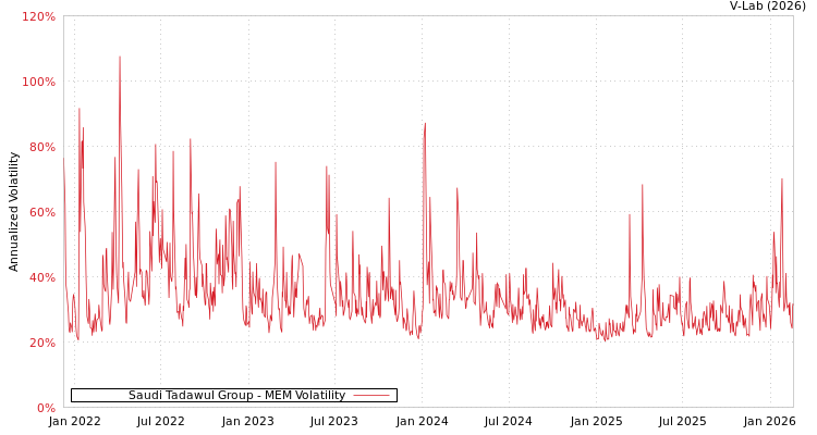 graph of Saudi Tadawul Group MEM