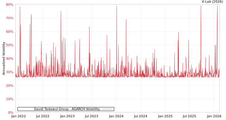 graph of Saudi Tadawul Group AGARCH