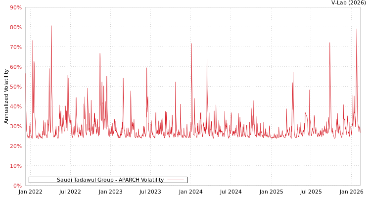 graph of Saudi Tadawul Group APARCH