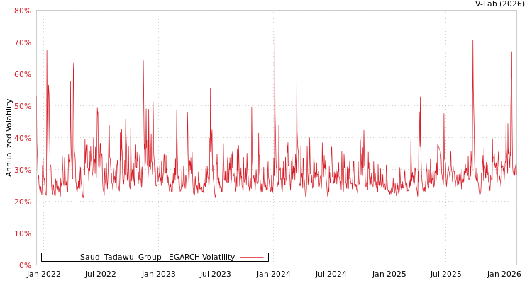 graph of Saudi Tadawul Group EGARCH
