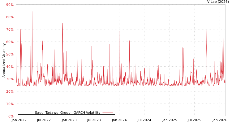 graph of Saudi Tadawul Group GARCH