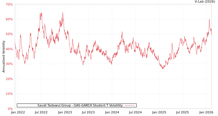 graph of Saudi Tadawul Group GAS-GARCH-T