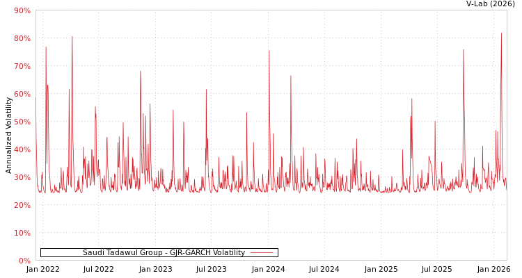 graph of Saudi Tadawul Group GJR-GARCH
