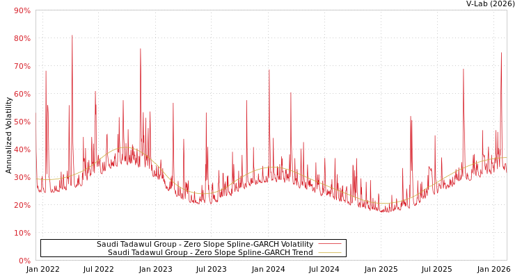 graph of Saudi Tadawul Group S0GARCH