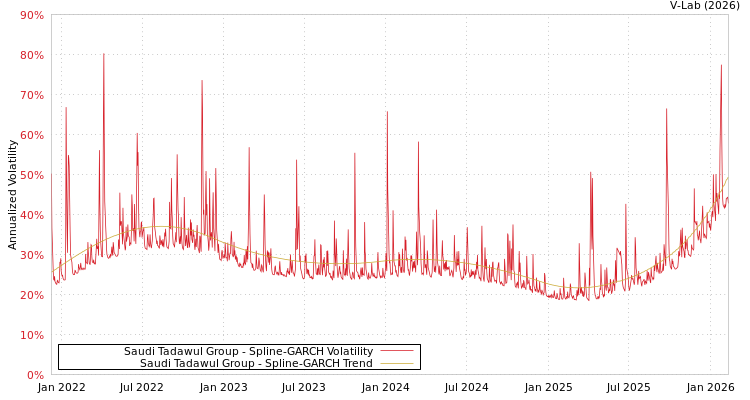 graph of Saudi Tadawul Group SGARCH