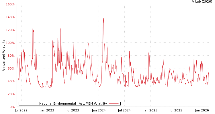 graph of National Environmental AMEM