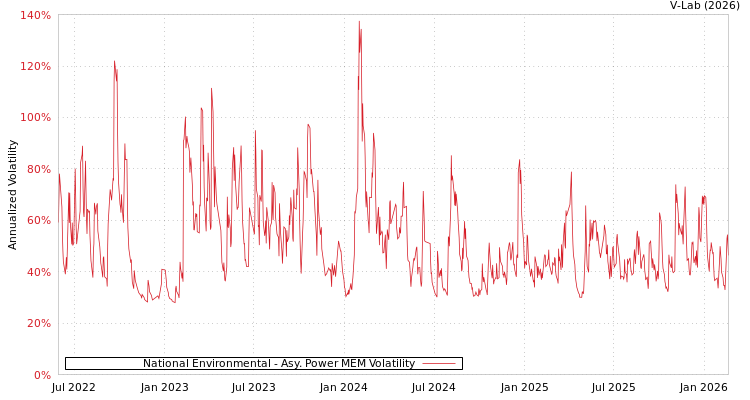 graph of National Environmental APMEM