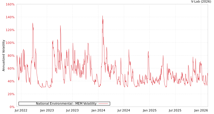 graph of National Environmental MEM