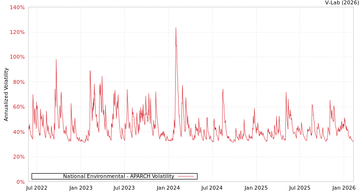 graph of National Environmental APARCH
