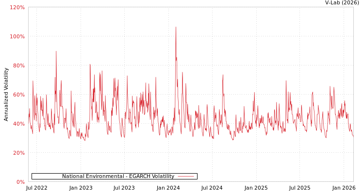 graph of National Environmental EGARCH