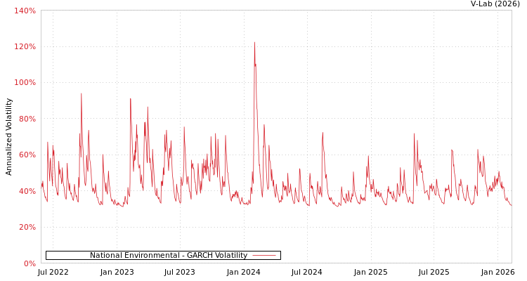 graph of National Environmental GARCH