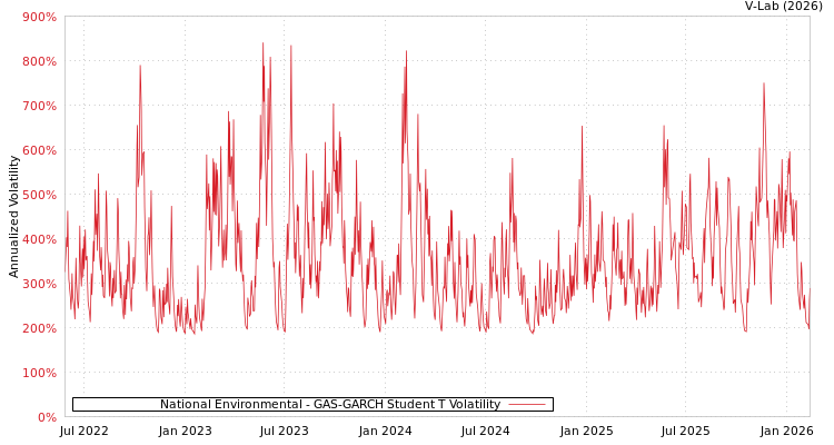 graph of National Environmental GAS-GARCH-T