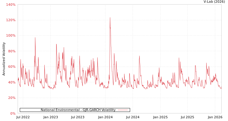 graph of National Environmental GJR-GARCH