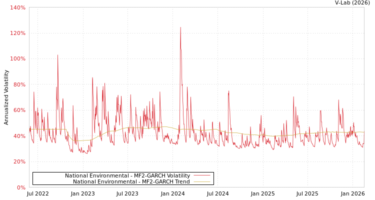 graph of National Environmental MF2-GARCH
