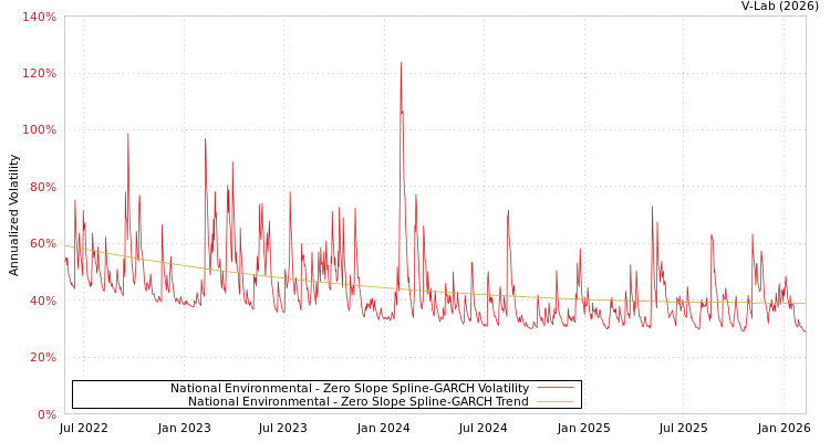 graph of National Environmental S0GARCH