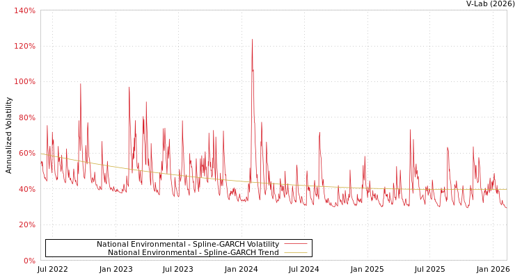 graph of National Environmental SGARCH