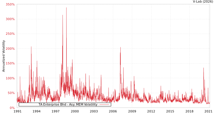 graph of TA Enterprise Bhd AMEM
