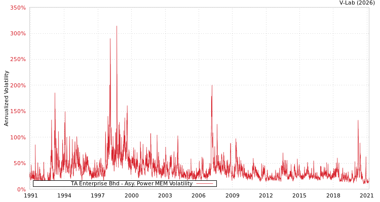 graph of TA Enterprise Bhd APMEM
