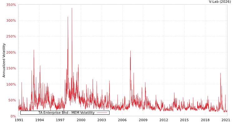 graph of TA Enterprise Bhd MEM