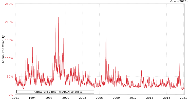 graph of TA Enterprise Bhd APARCH