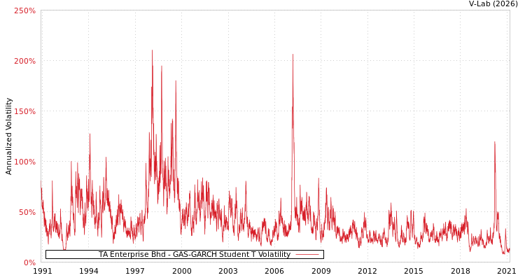 graph of TA Enterprise Bhd GAS-GARCH-T