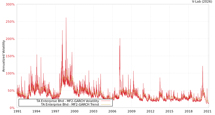 graph of TA Enterprise Bhd MF2-GARCH