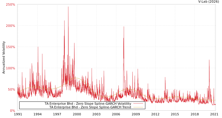 graph of TA Enterprise Bhd S0GARCH