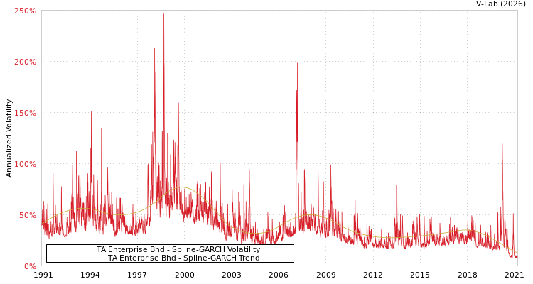graph of TA Enterprise Bhd SGARCH