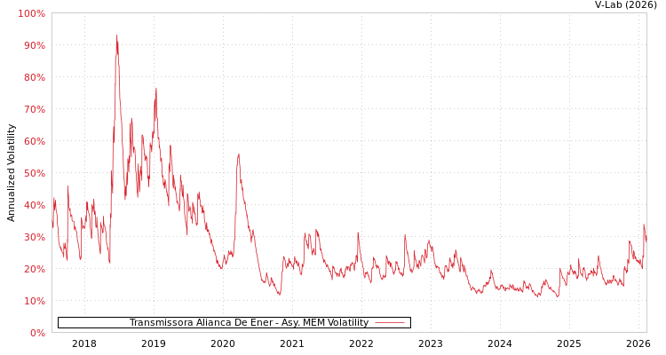 graph of Transmissora Alianca De Ener AMEM