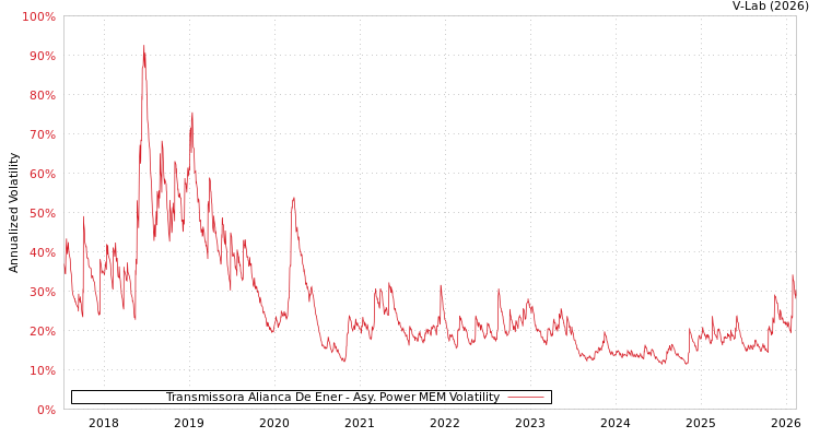 graph of Transmissora Alianca De Ener APMEM