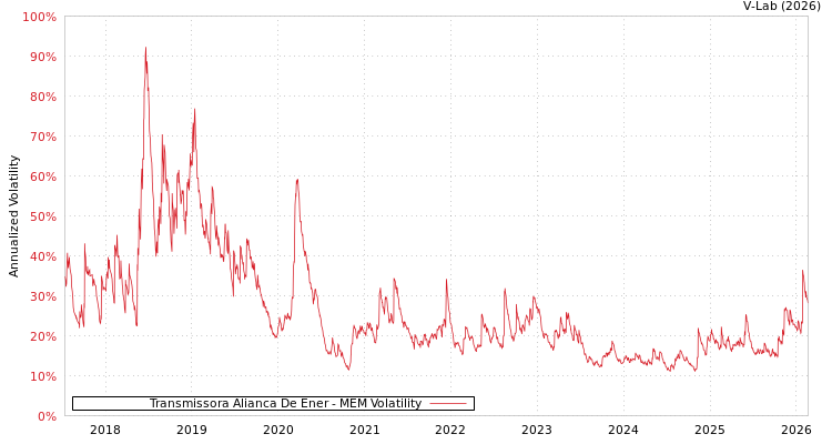 graph of Transmissora Alianca De Ener MEM